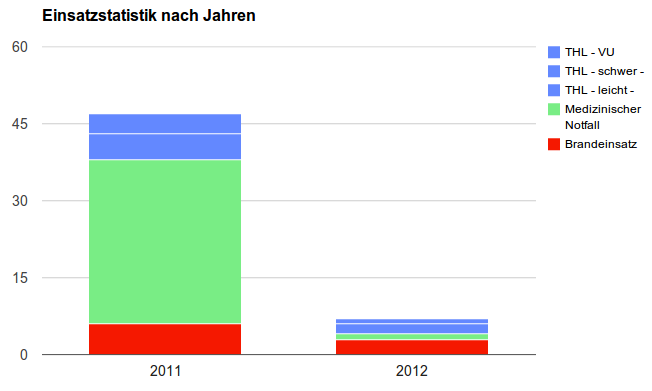 Einsatzstatistik